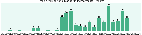 Could Methotrexate cause Hypertonic bladder? Could Methotrexate cause Hypertonic bladder?